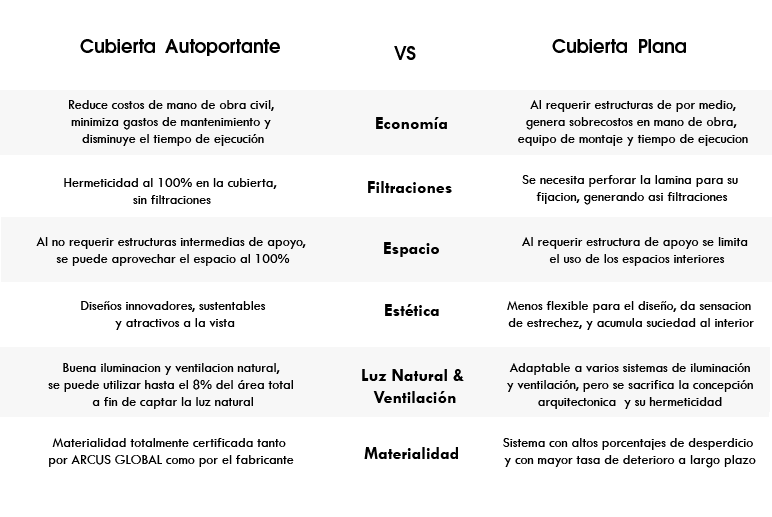 arcotecho vs techo plano